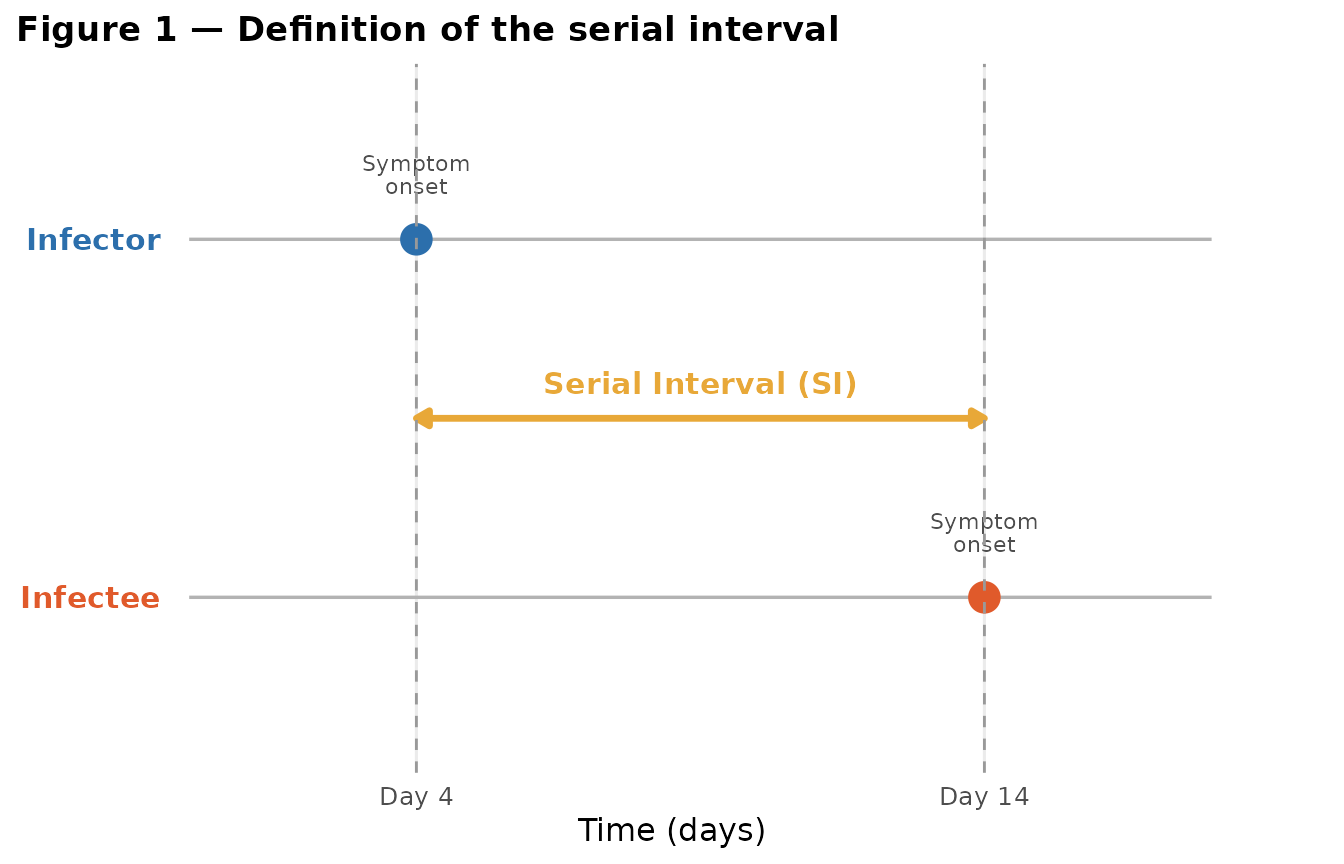 Figure 1 — Definition of the serial interval