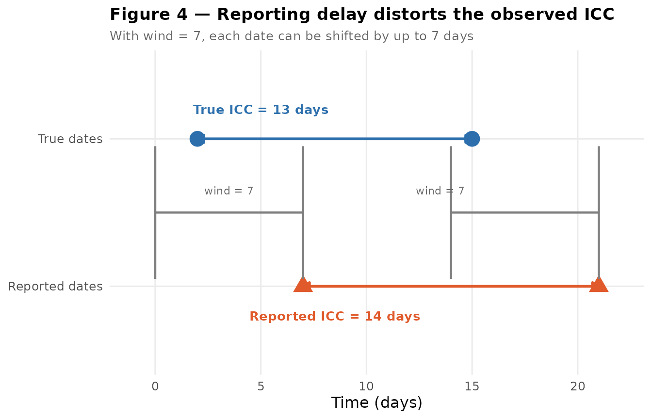 Figure X — Illustration of the reporting window