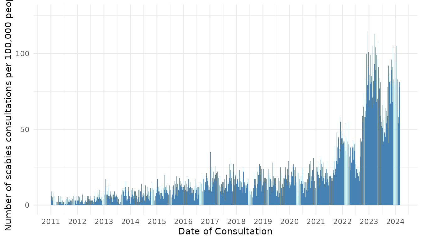 Figure 4. Number of scabies consultations per week per 100,000 people in the Netherlands by date of consultation.