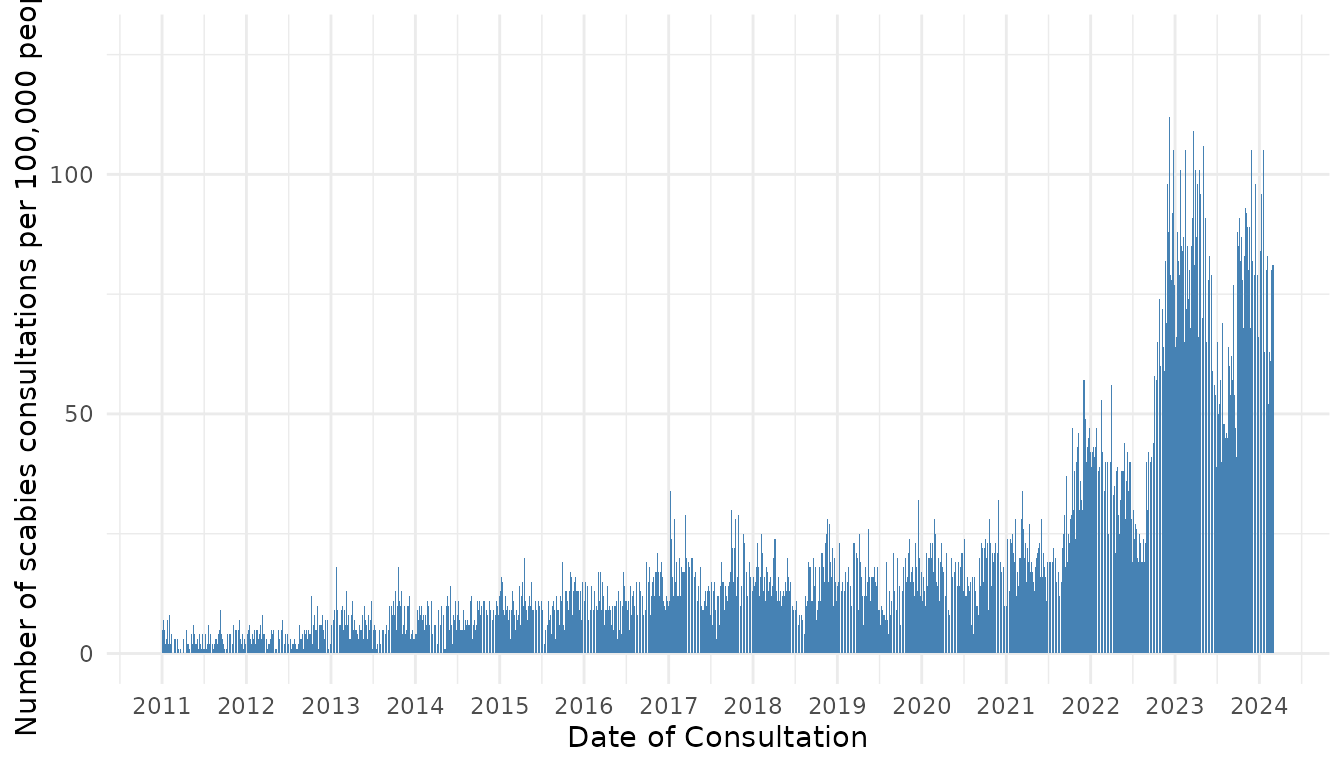 Figure 4. Number of scabies consultations per week per 100,000 people in the Netherlands by date of consultation.