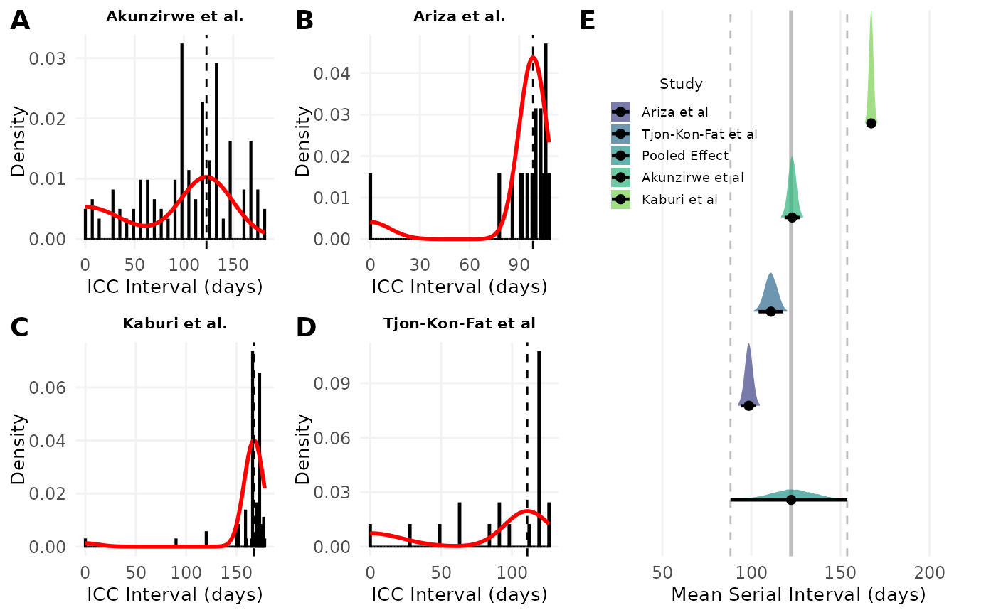 Figure 1. A-D) Model fits of the serial interval to index case–to–case (ICC) interval data. Each histogram shows the distribution of observed ICC intervals for scabies outbreaks described in A) Akunzirwe et al., B) Ariza et al., C) Kaburi et al., D) Tjon-Kon-Fat et al. The overlayed red line shows the estimated mixture density for each infection. The dashed vertical line indicates the mean serial interval. The value of the mean serial interval is shown to the right of the dashed line along the x-axis. E) Forest plot of the estimated mean serial interval (in days) for individual studies and the pooled effect. The posterior distributions for each study are shown as density ridges, with the pooled effect displayed at the bottom. Black points and horizontal lines represent the posterior mean and corresponding 95% credible intervals for each study and the pooled estimate. The solid vertical gray line indicates the pooled effect estimate, while the dashed gray lines represent its 95% credible interval.