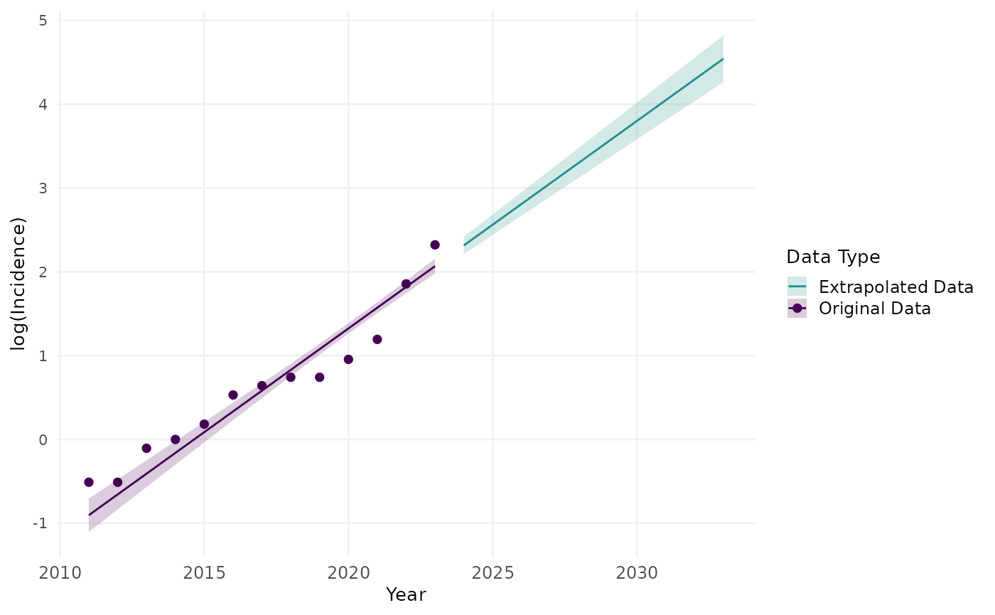 Figure 2. Annual scabies incidence per 1000 people from 2011 to 2023 (points) and then projected scabies indcidence per 1000 people for 2024 to 2033 (line) using an exponential growth model with annual growth rate of 0.25 (95% CI: 0.20, 0.30) cases per 1000 people. Shaded regions represent 95% prediction intervals for projected scabies incidence. The y-axis is displayed on the log-scale and represents the natural log of scabies incidence per 1000 people.