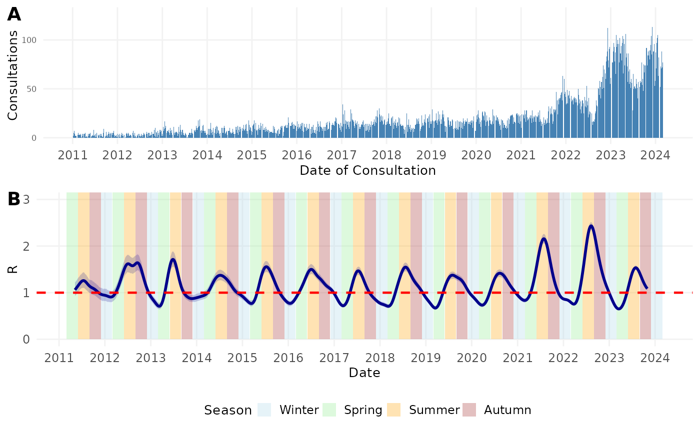 Figure 3. A) Number of general practitioner (GP) consultations for scabies per week per 100,000 people in the Netherlands by date of consultation. B) Time-varying case reproduction number of scabies transmission. Colored bands denote season. Winter = December 1 – February 28 (or 29 on leap year); Spring = March 1 – May 31; Summer = June 1 – August 31; Autumn = September 1 – November 31. Shaded region represents the 95% confidence envelope. Red horizontal dashed line indicates R = 1.