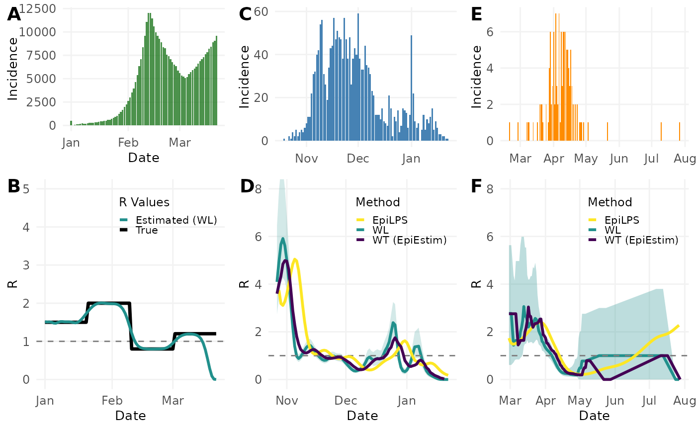 Figure 5. Comparison of different methods for estimating reproduction numbers (R) across simulated and real infectious disease outbreaks. (A) Simulated epidemic curve showing daily incidence. (B) Comparison between true R values (black) and those estimated using the Wallinga-Lipsitch method (teal) for the simulated outbreak, with confidence interval (shaded region). (C) Daily case incidence of the 2015 Zika outbreak in Colombia. (D) Time-varying reproduction number estimates for the Zika outbreak using three methods: Wallinga-Lipsitch (WL, teal), EpiLPS (yellow), and Wallinga-Teunis from EpiEstim package (WT, purple). (E) Daily case incidence of the H7N9 influenza outbreak in China in 2013. (F) Reproduction number estimates for the H7N9 outbreak using the same three methods as in panel D, with confidence interval shown for the WL method (shaded region). Horizontal dashed lines indicate R=1, the threshold for epidemic growth.